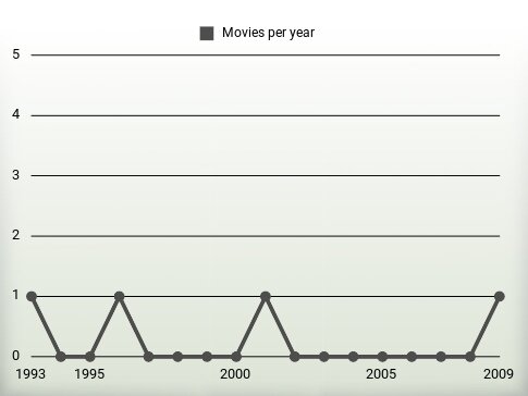 Movies per year