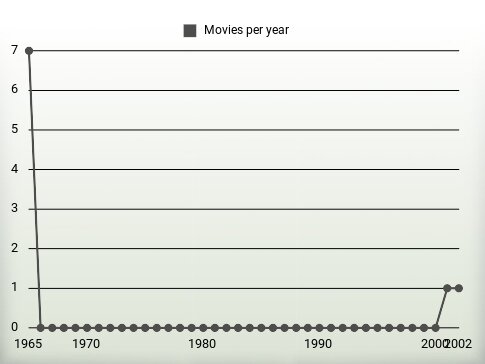 Movies per year