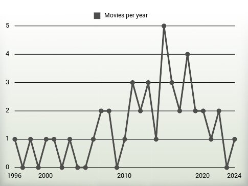 Movies per year