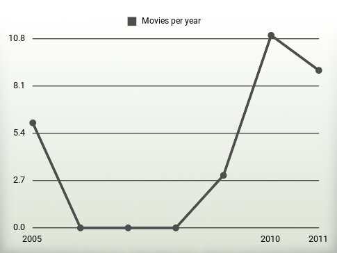 Movies per year