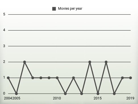 Movies per year