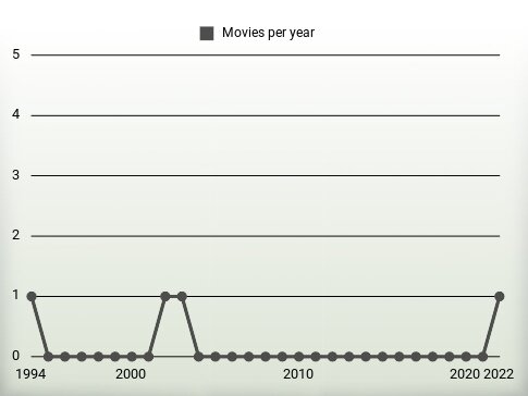 Movies per year