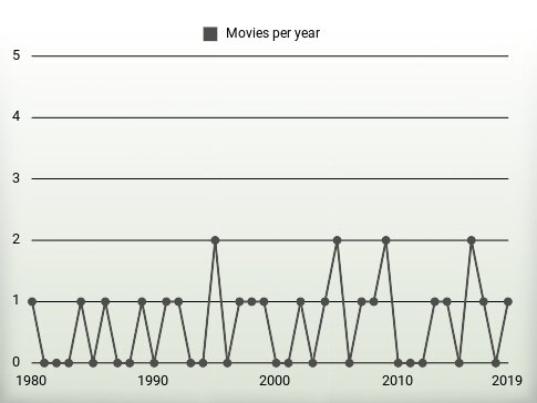 Movies per year