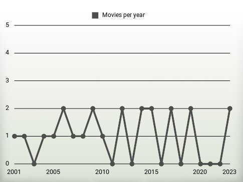 Movies per year