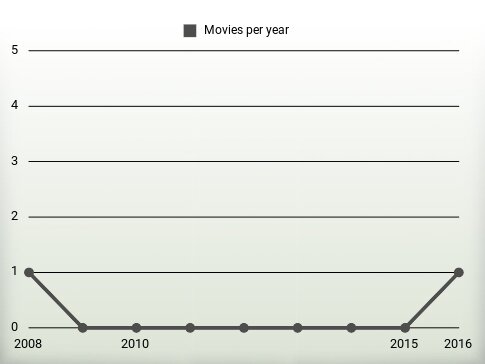 Movies per year