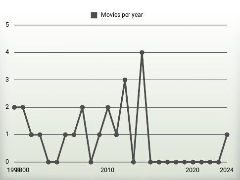 Movies per year