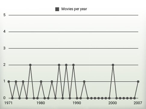 Movies per year