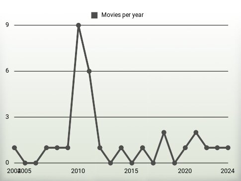 Movies per year