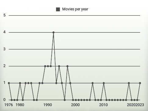 Movies per year