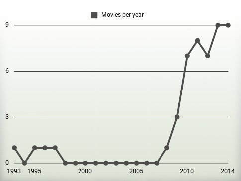 Movies per year