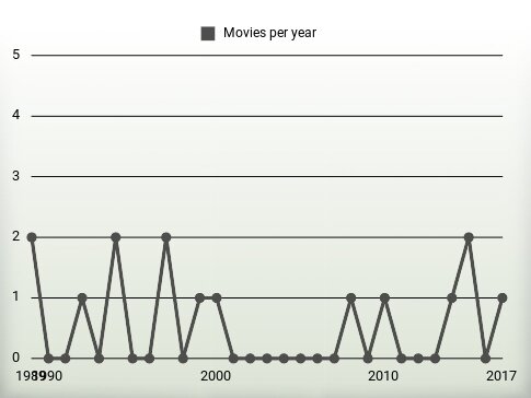 Movies per year