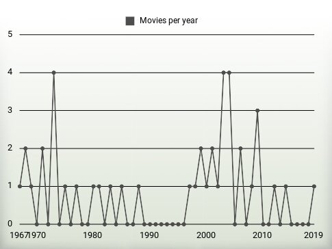 Movies per year