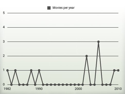 Movies per year