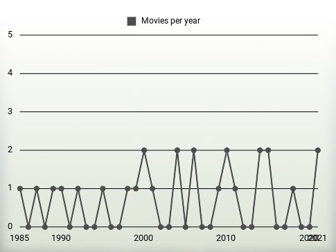 Movies per year