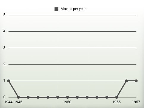 Movies per year