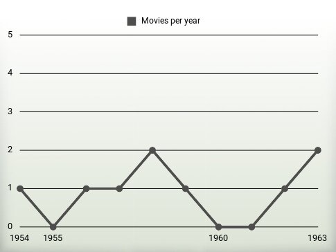 Movies per year