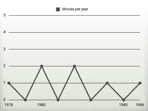 Movies per year