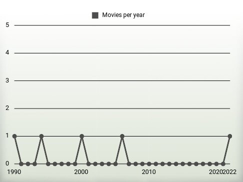 Movies per year