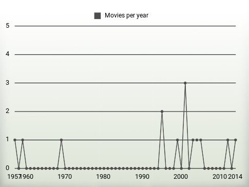 Movies per year