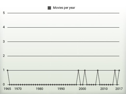 Movies per year