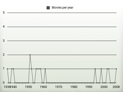 Movies per year