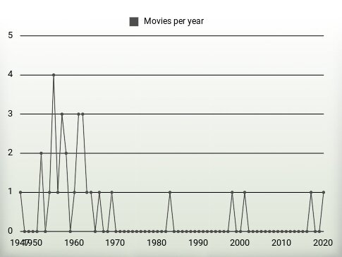 Movies per year