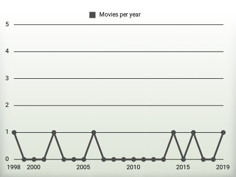 Movies per year