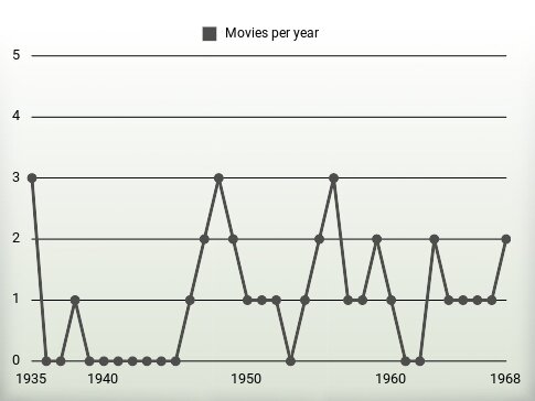 Movies per year