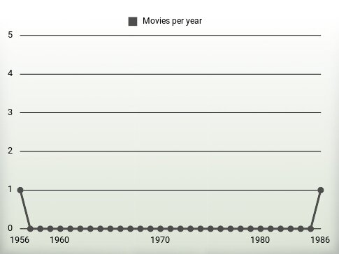 Movies per year