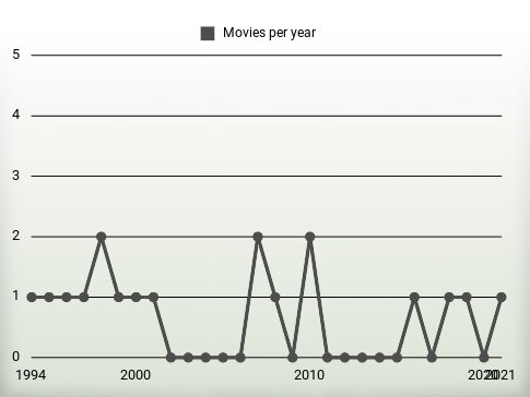 Movies per year