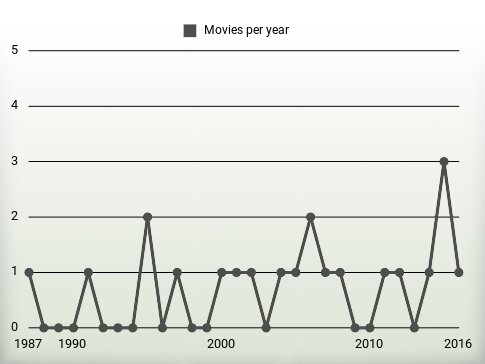 Movies per year