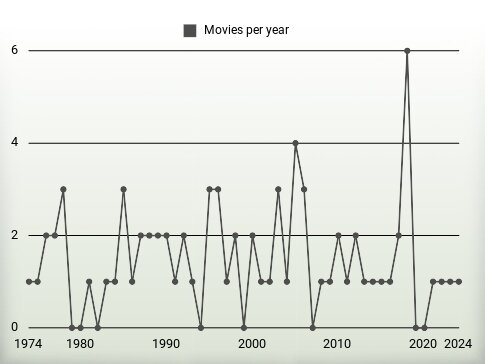 Movies per year