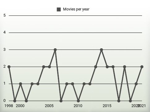 Movies per year