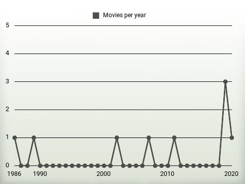 Movies per year