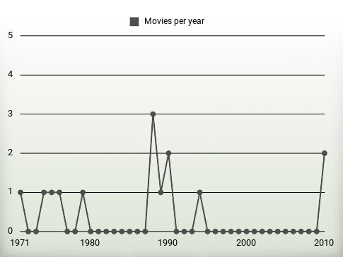 Movies per year