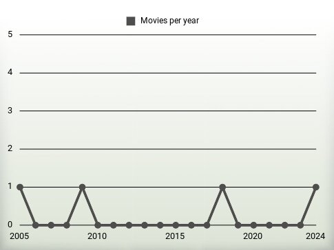 Movies per year