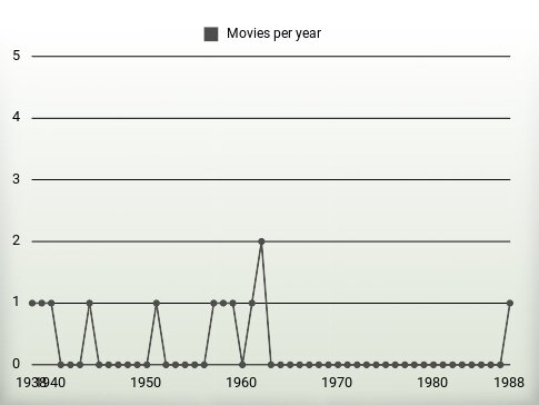 Movies per year