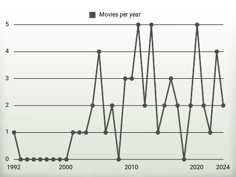 Movies per year