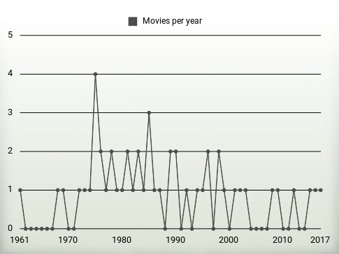 Movies per year