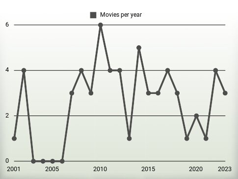 Movies per year