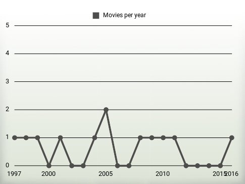 Movies per year