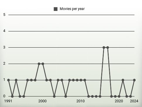 Movies per year