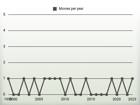 Movies per year