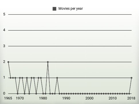 Movies per year