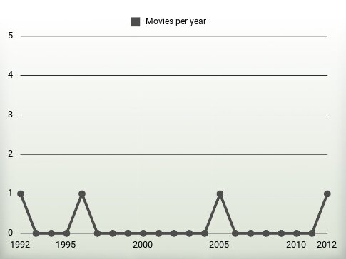 Movies per year