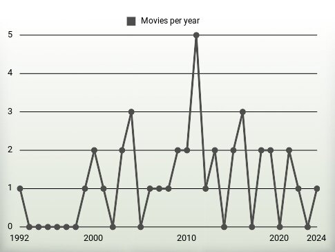 Movies per year