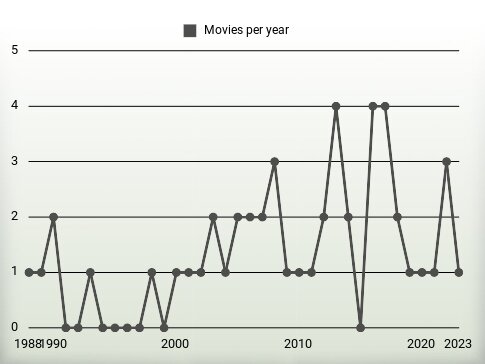 Movies per year