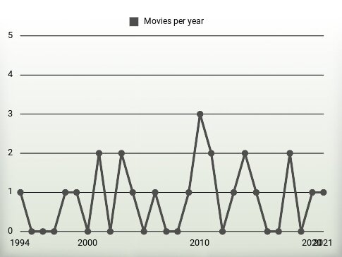 Movies per year