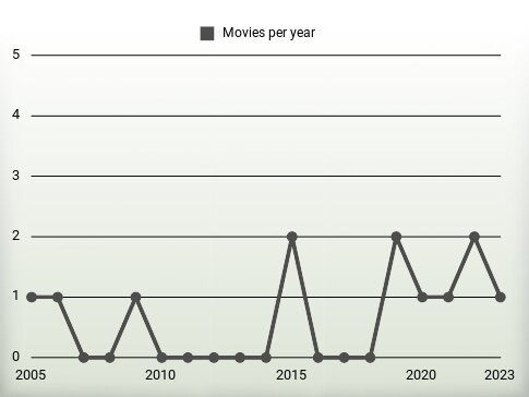 Movies per year