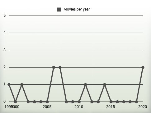 Movies per year